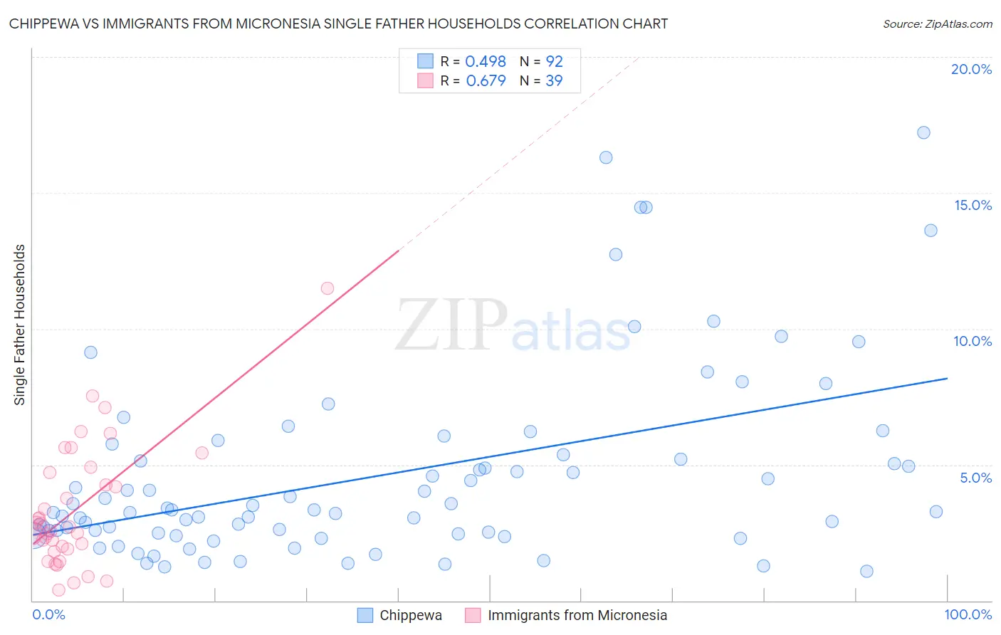 Chippewa vs Immigrants from Micronesia Single Father Households