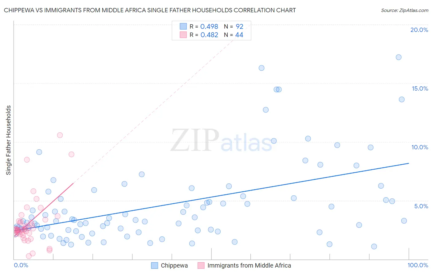 Chippewa vs Immigrants from Middle Africa Single Father Households