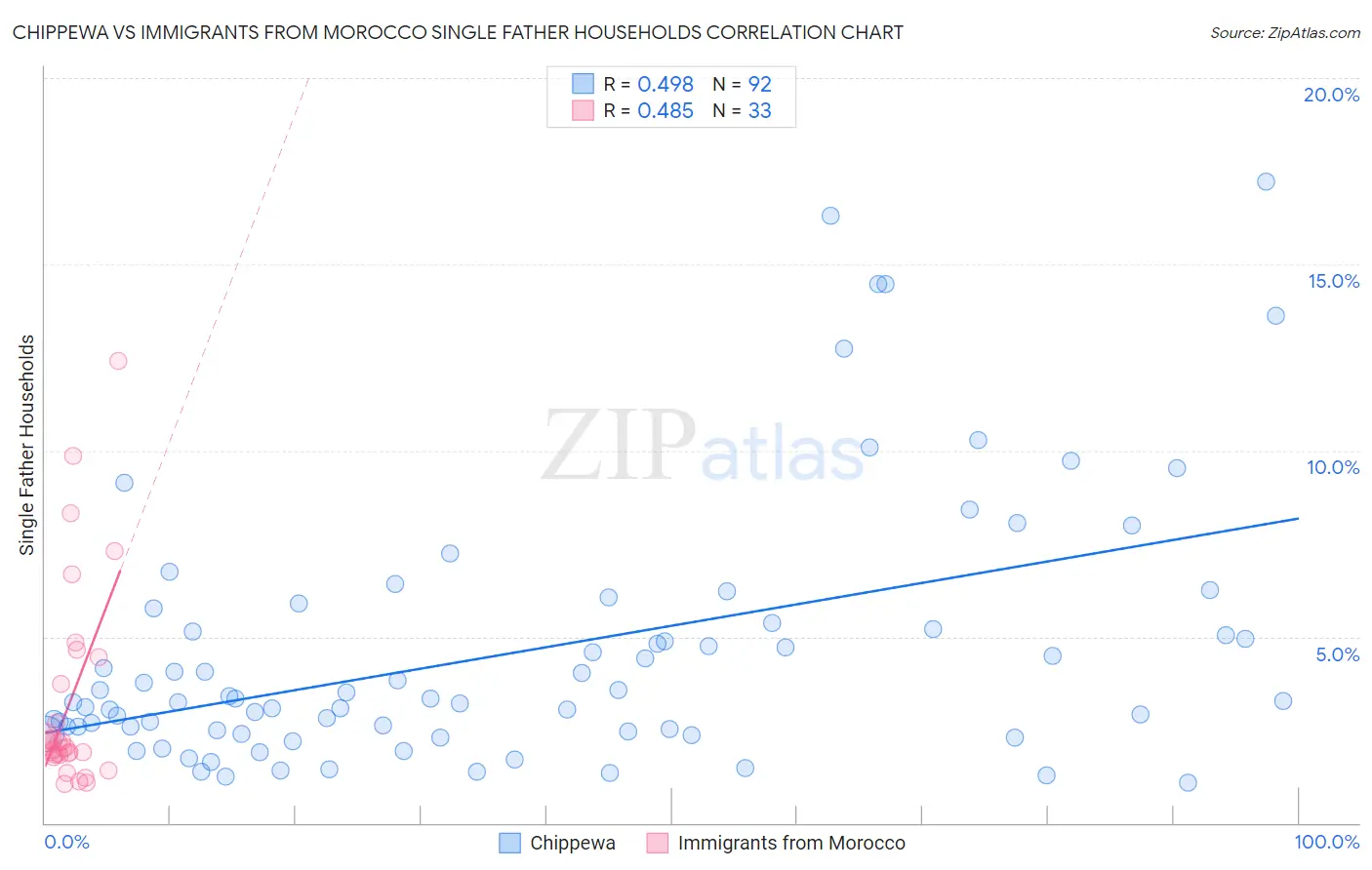 Chippewa vs Immigrants from Morocco Single Father Households