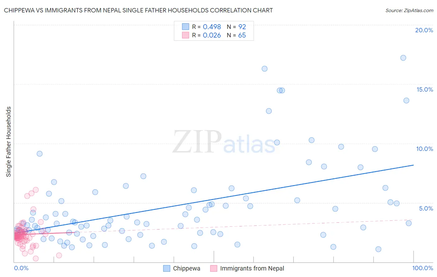 Chippewa vs Immigrants from Nepal Single Father Households