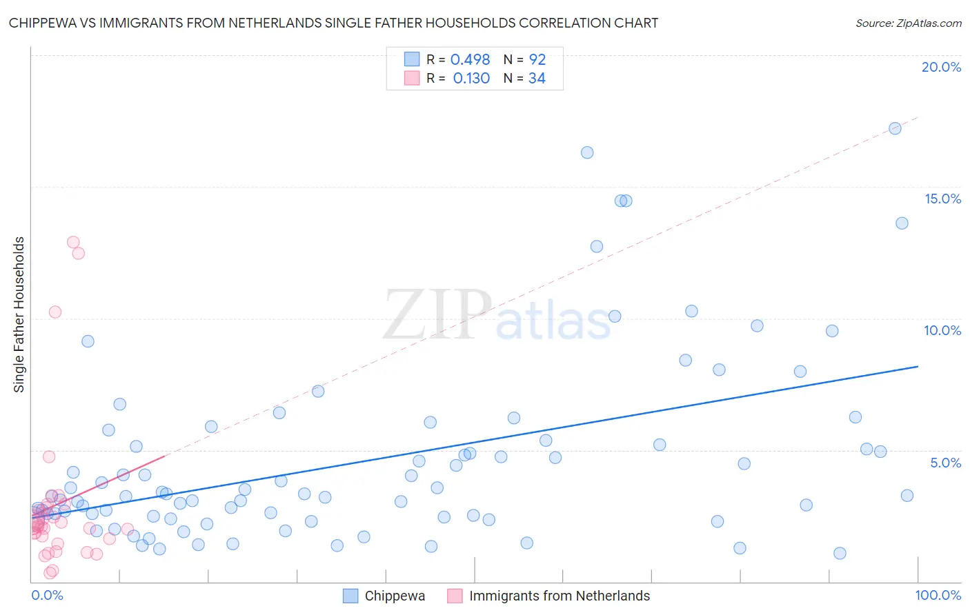 Chippewa vs Immigrants from Netherlands Single Father Households