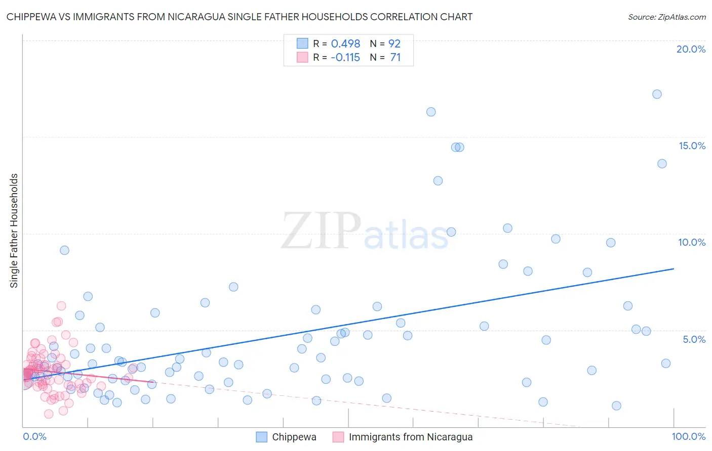 Chippewa vs Immigrants from Nicaragua Single Father Households