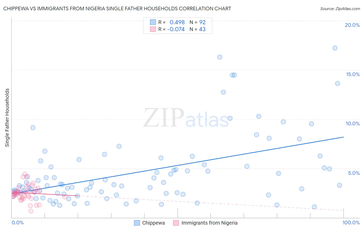 Chippewa vs Immigrants from Nigeria Single Father Households