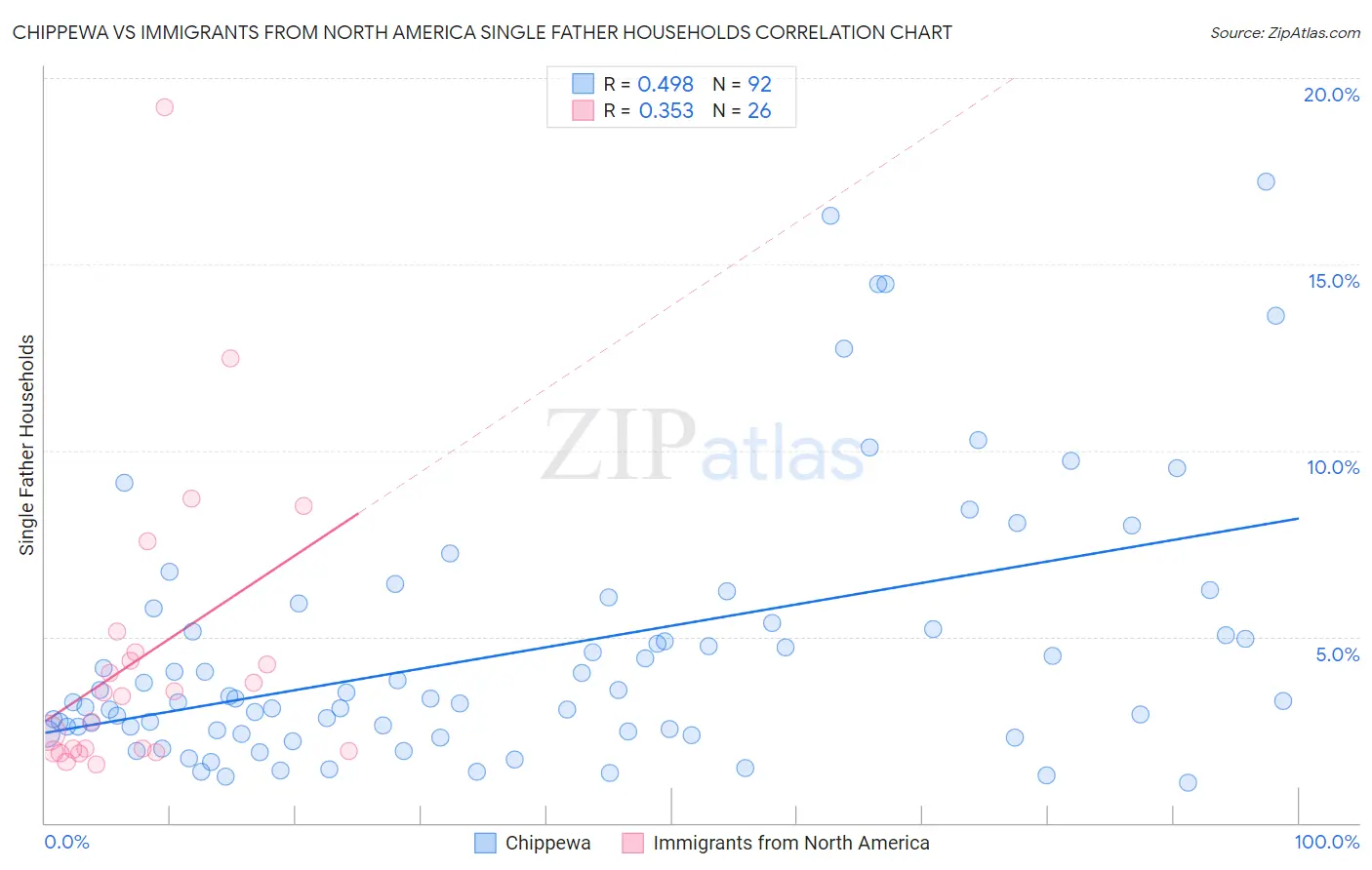 Chippewa vs Immigrants from North America Single Father Households