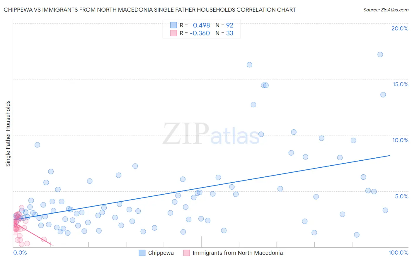 Chippewa vs Immigrants from North Macedonia Single Father Households
