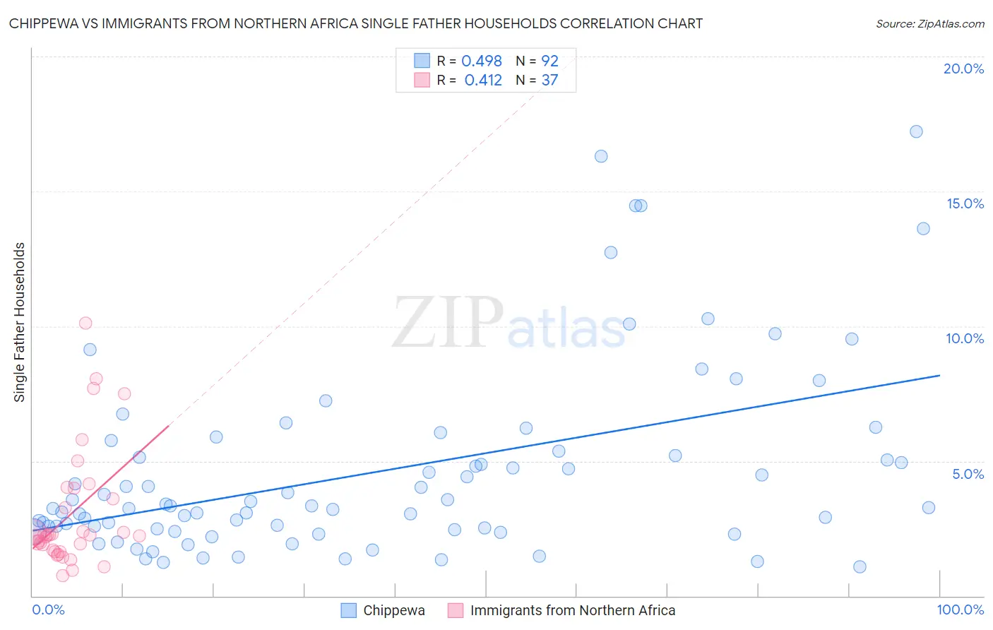 Chippewa vs Immigrants from Northern Africa Single Father Households