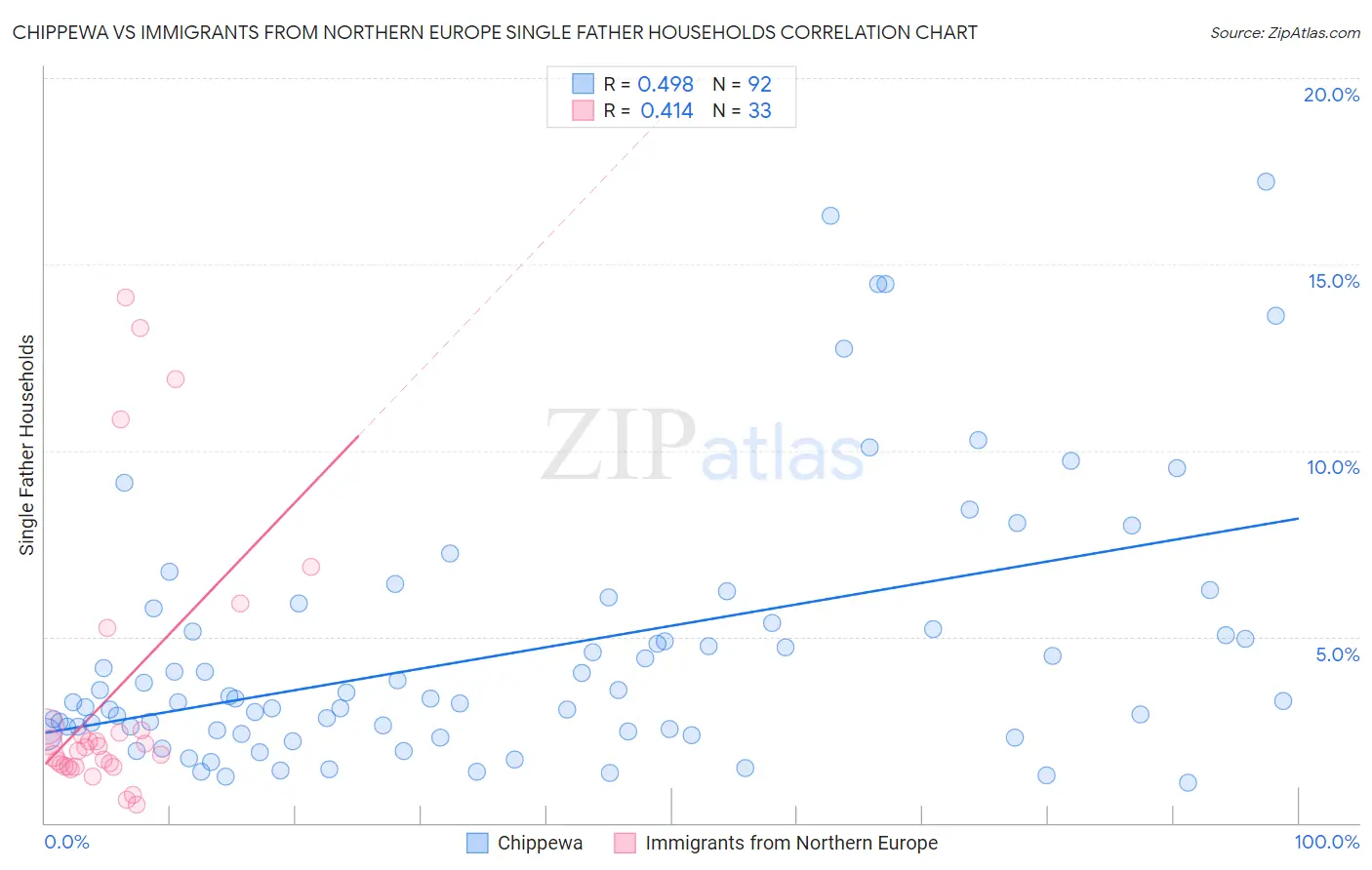 Chippewa vs Immigrants from Northern Europe Single Father Households
