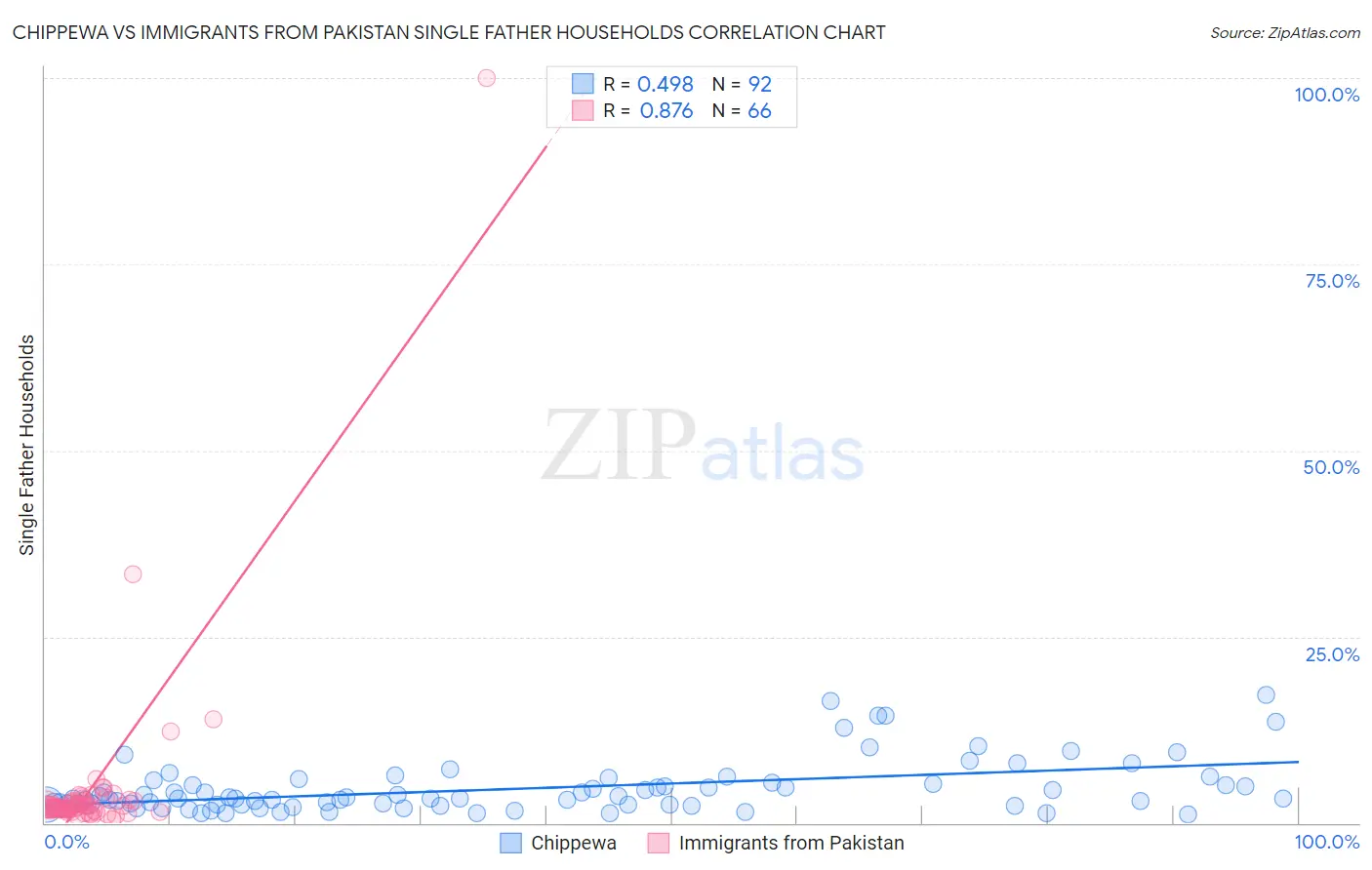 Chippewa vs Immigrants from Pakistan Single Father Households