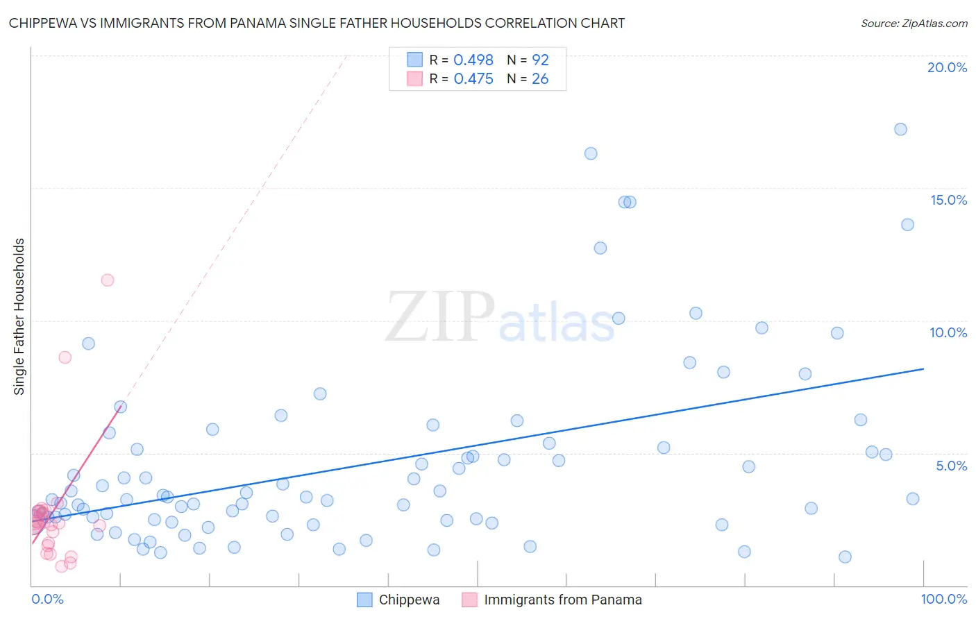 Chippewa vs Immigrants from Panama Single Father Households