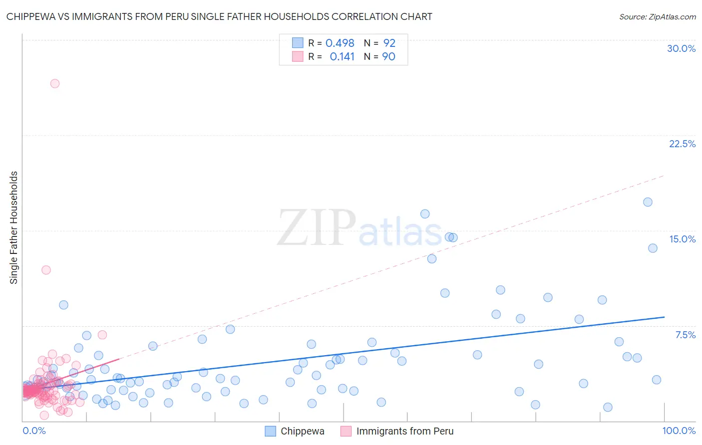 Chippewa vs Immigrants from Peru Single Father Households