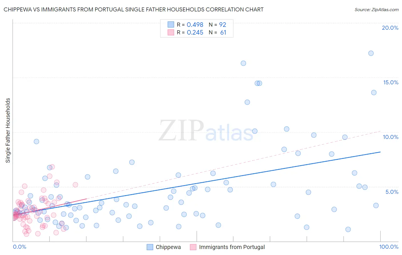 Chippewa vs Immigrants from Portugal Single Father Households