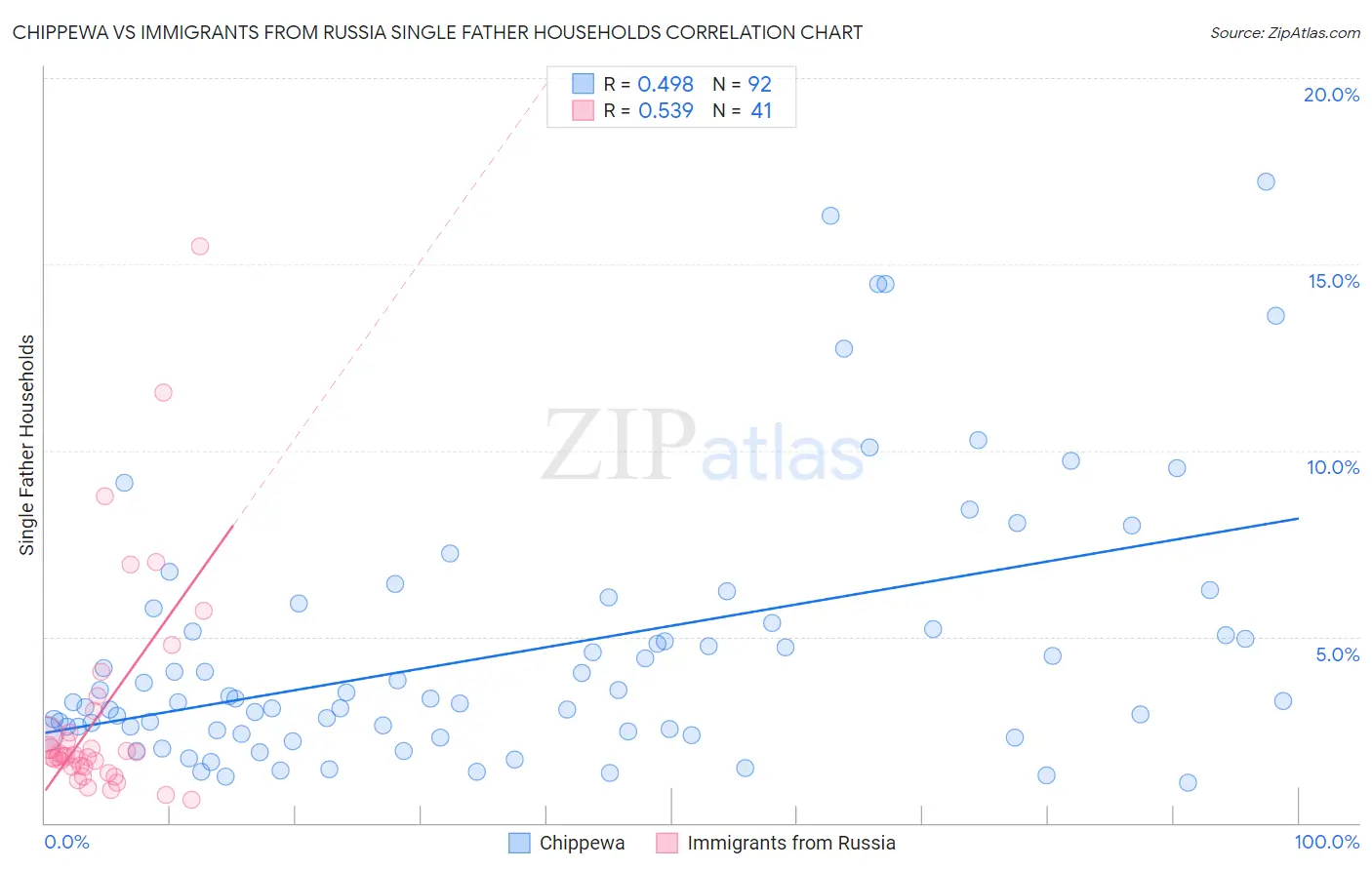 Chippewa vs Immigrants from Russia Single Father Households