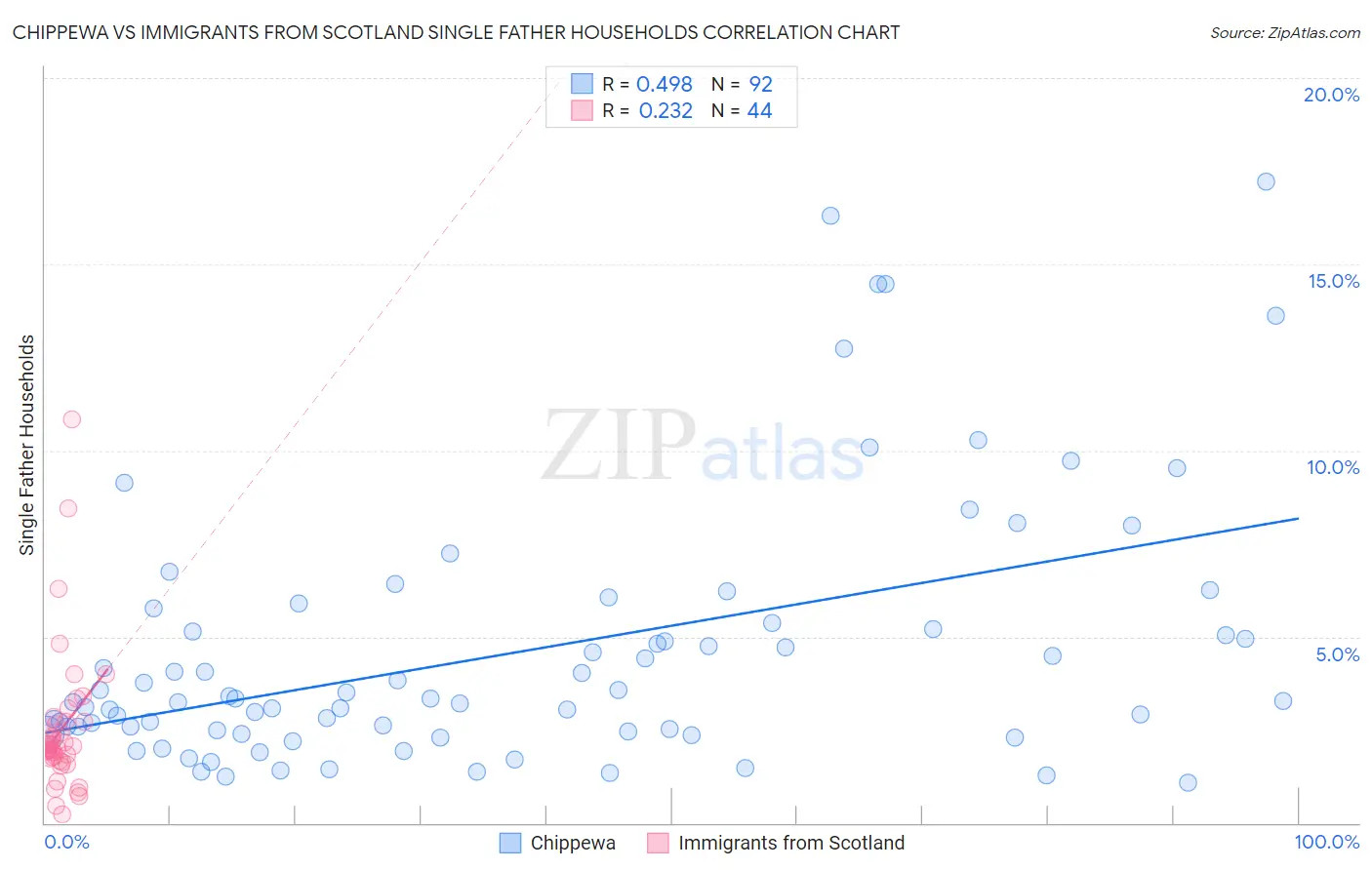 Chippewa vs Immigrants from Scotland Single Father Households