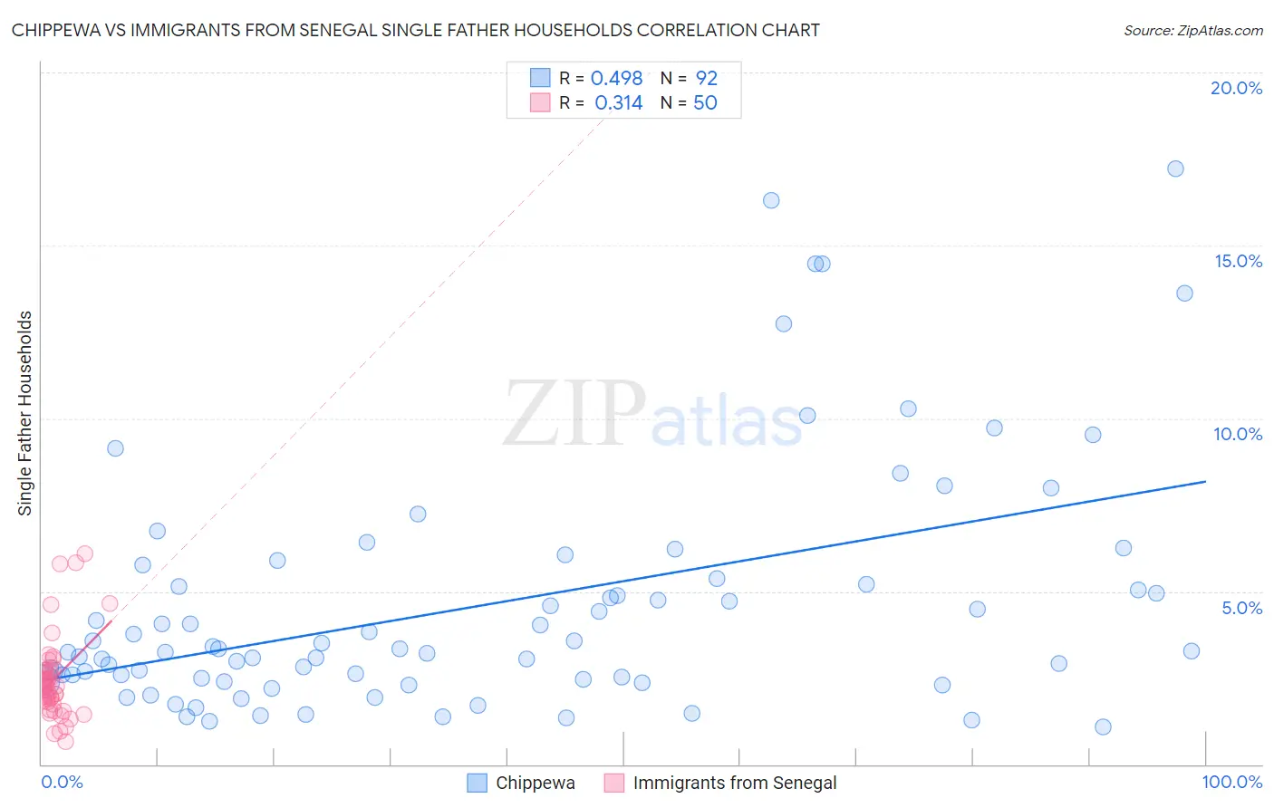 Chippewa vs Immigrants from Senegal Single Father Households