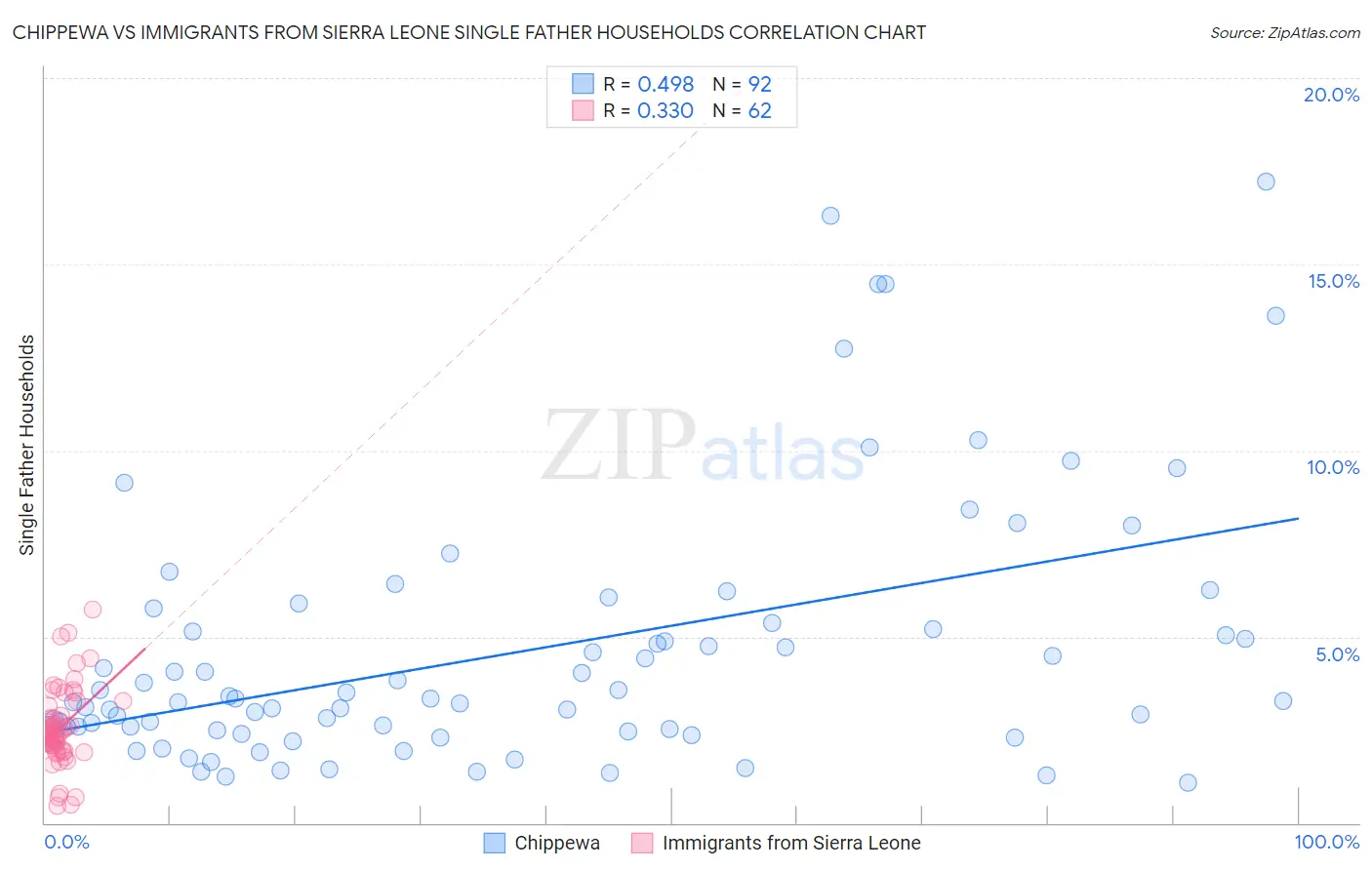 Chippewa vs Immigrants from Sierra Leone Single Father Households