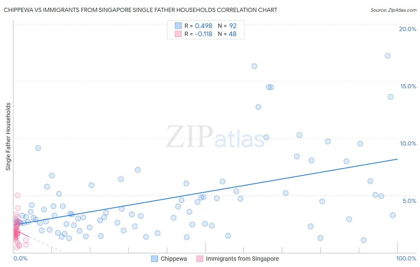 Chippewa vs Immigrants from Singapore Single Father Households