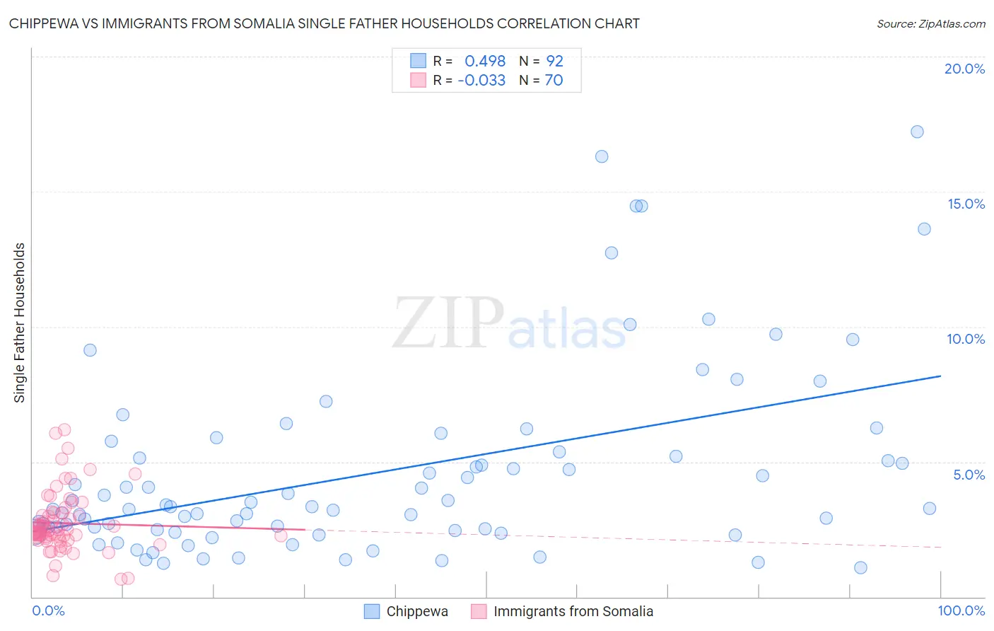 Chippewa vs Immigrants from Somalia Single Father Households