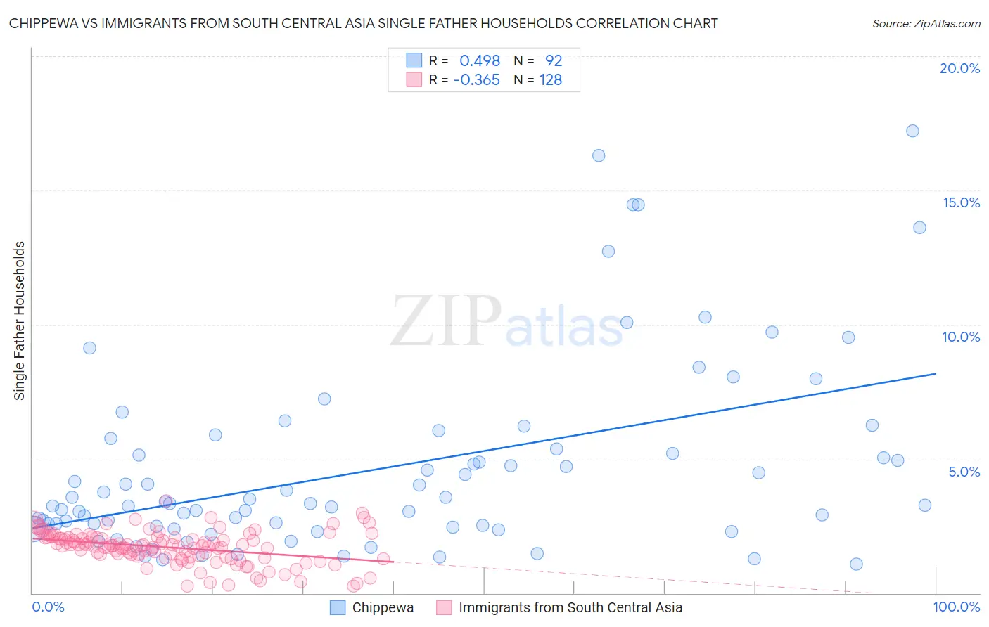 Chippewa vs Immigrants from South Central Asia Single Father Households