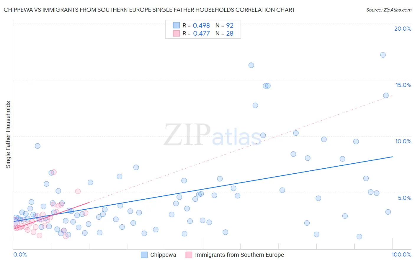 Chippewa vs Immigrants from Southern Europe Single Father Households
