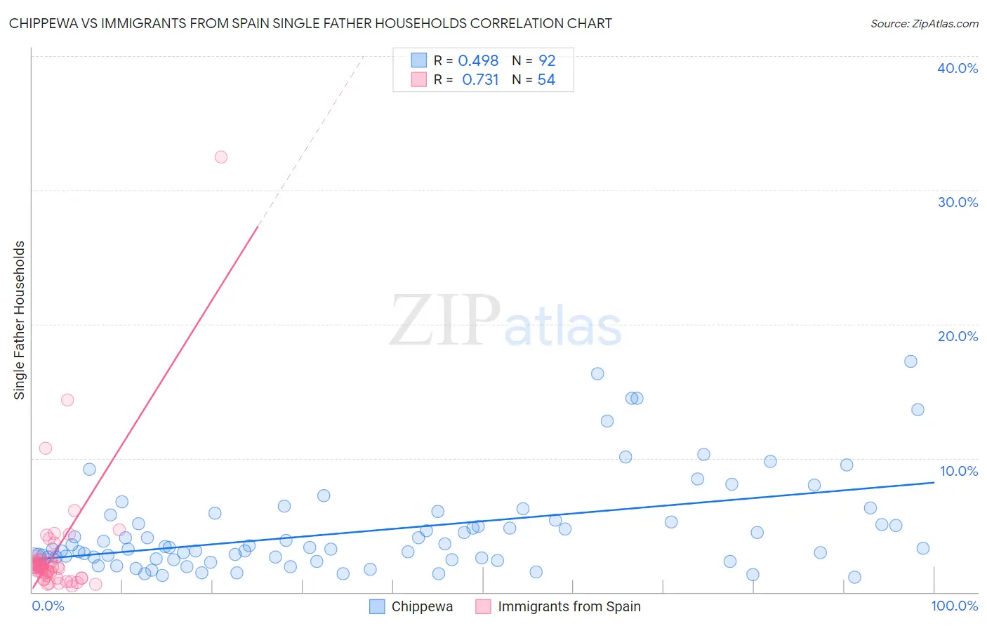Chippewa vs Immigrants from Spain Single Father Households