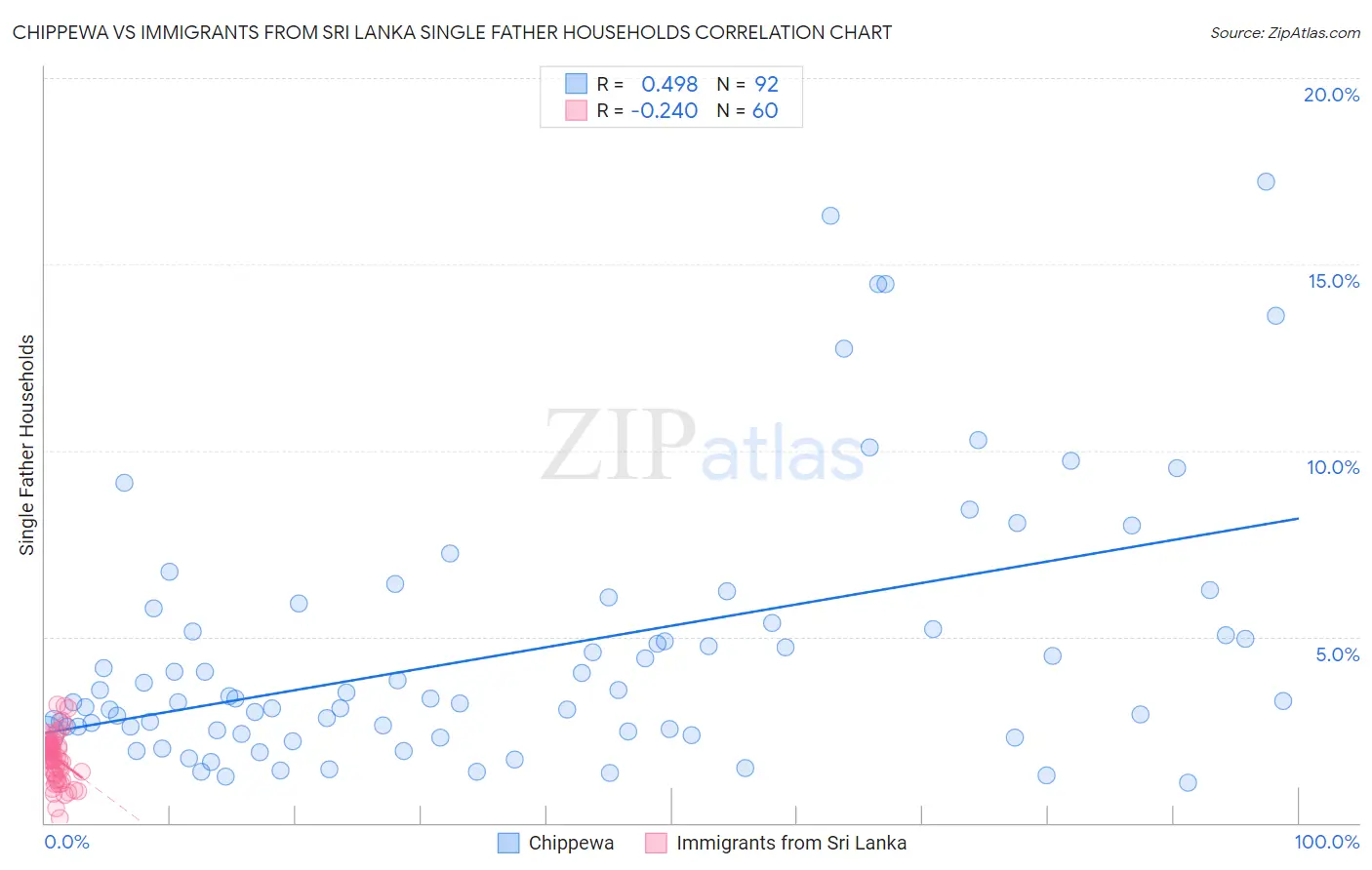 Chippewa vs Immigrants from Sri Lanka Single Father Households