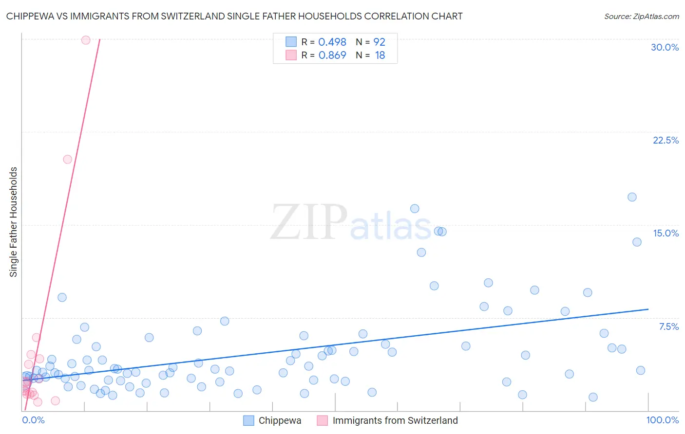 Chippewa vs Immigrants from Switzerland Single Father Households