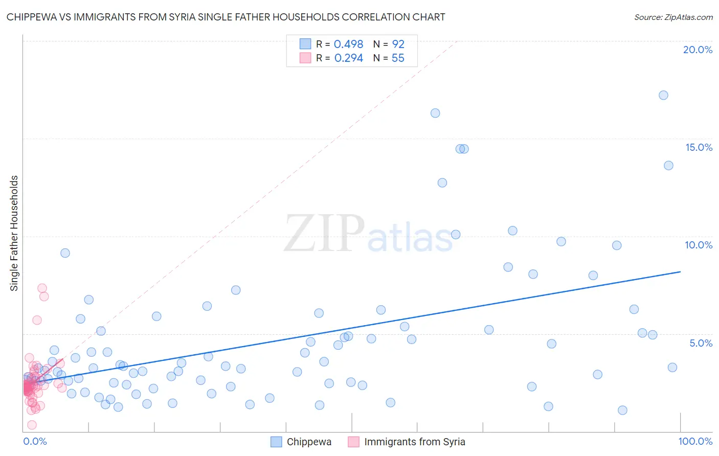 Chippewa vs Immigrants from Syria Single Father Households