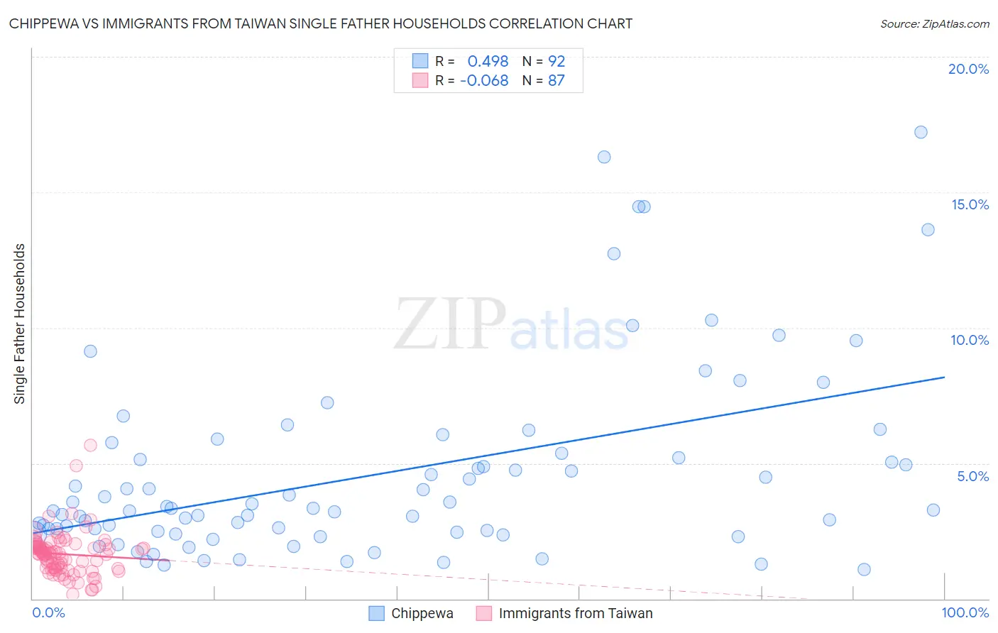 Chippewa vs Immigrants from Taiwan Single Father Households