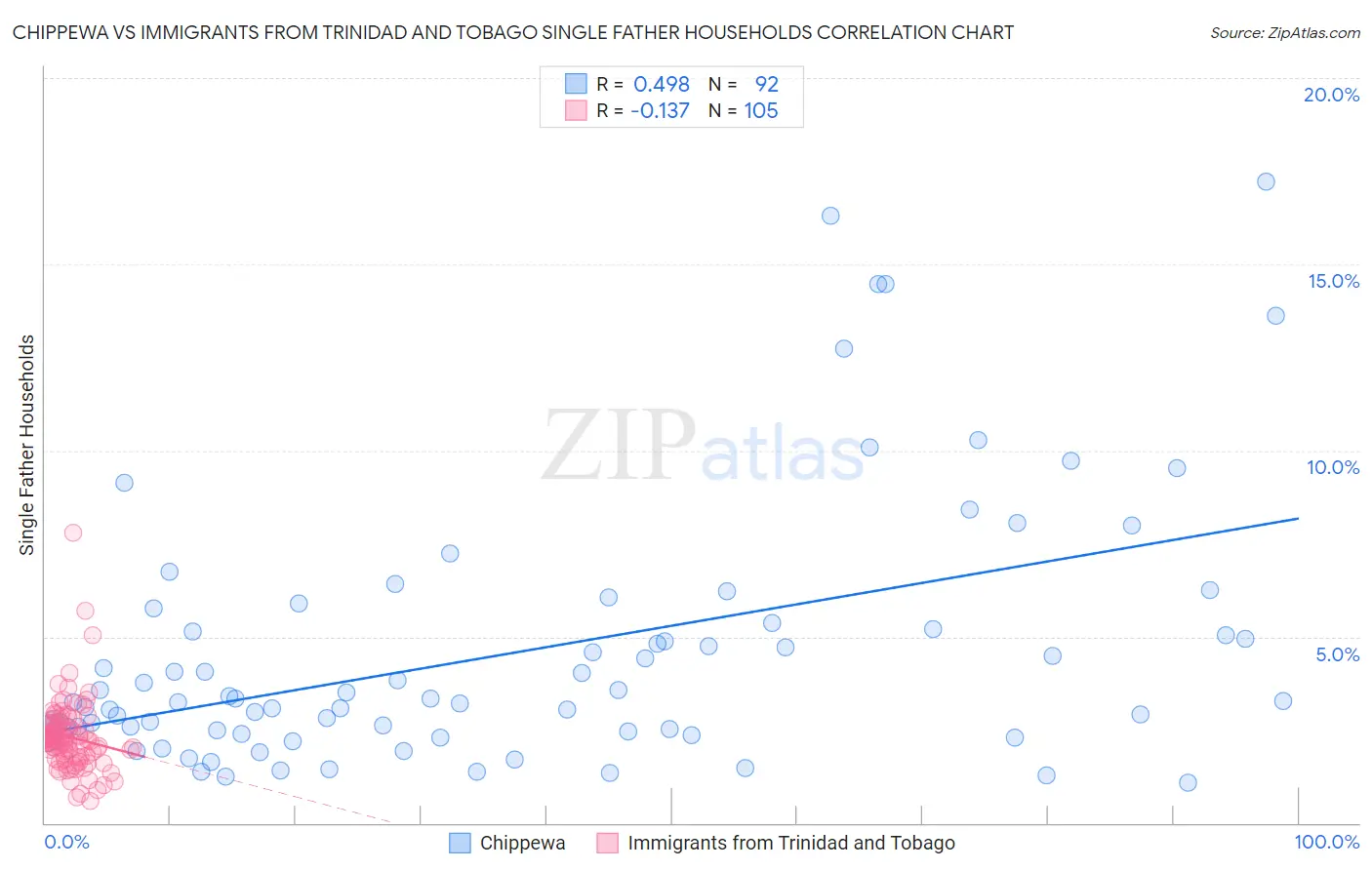 Chippewa vs Immigrants from Trinidad and Tobago Single Father Households