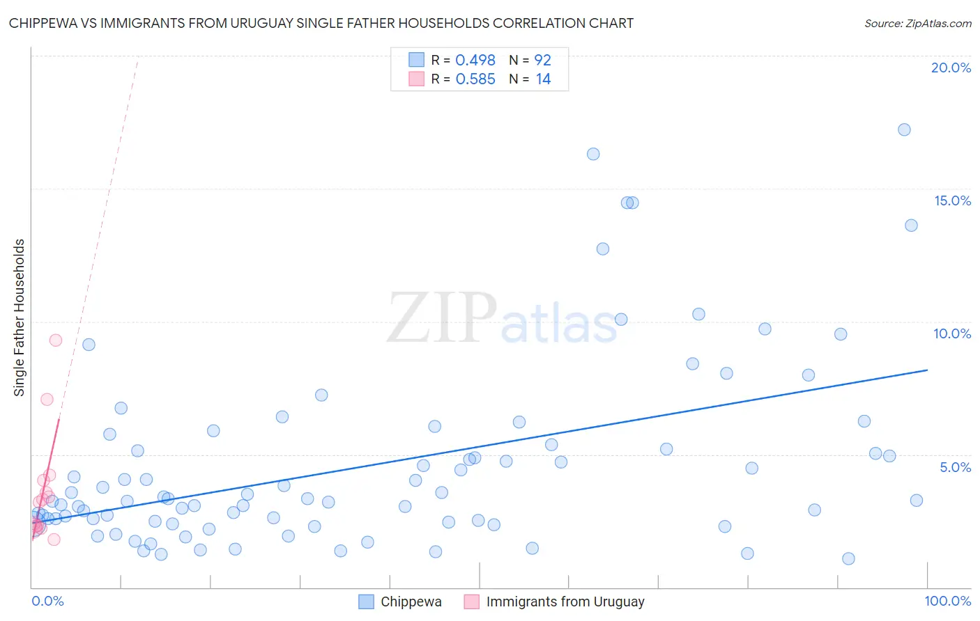 Chippewa vs Immigrants from Uruguay Single Father Households