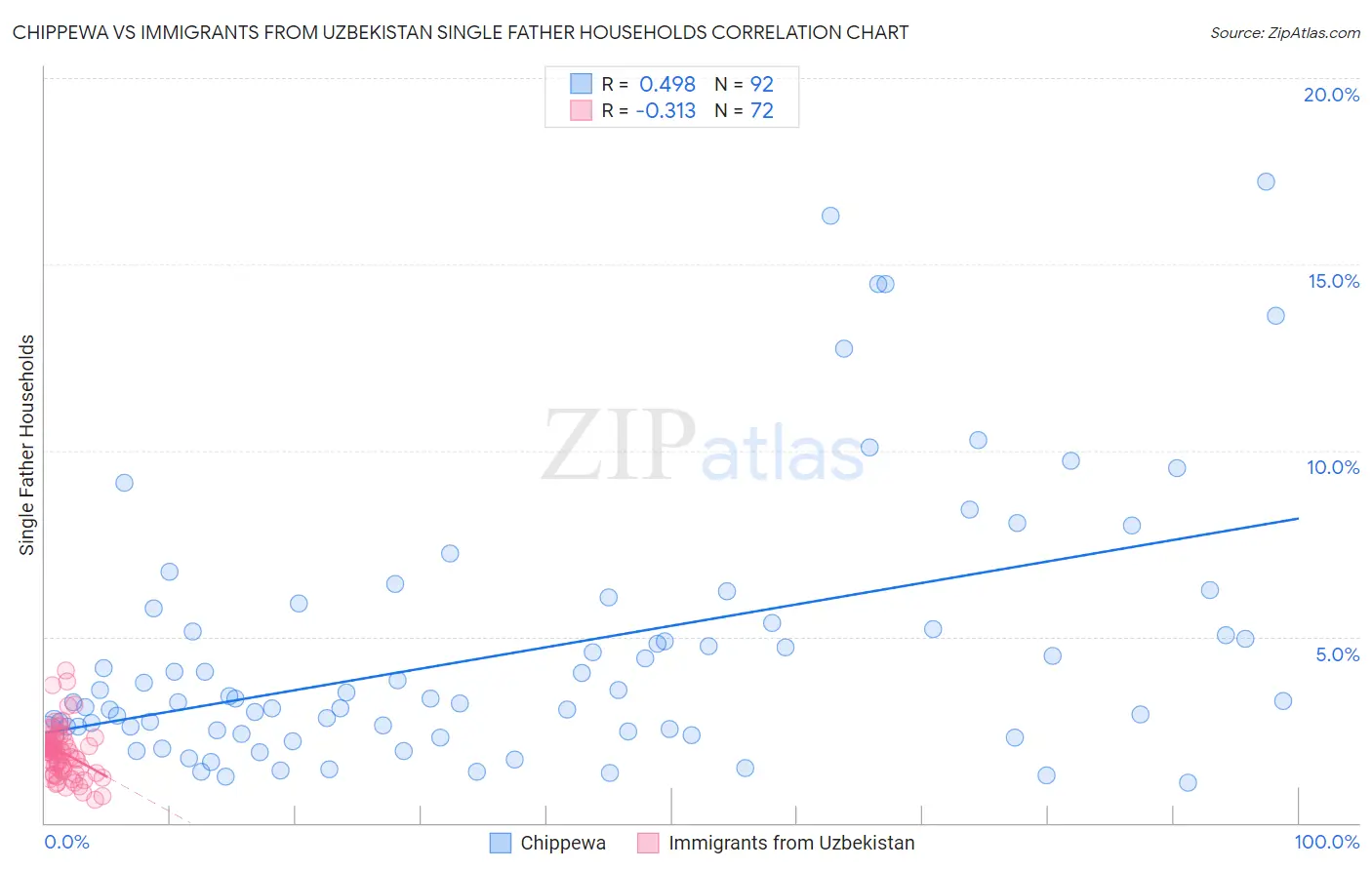 Chippewa vs Immigrants from Uzbekistan Single Father Households