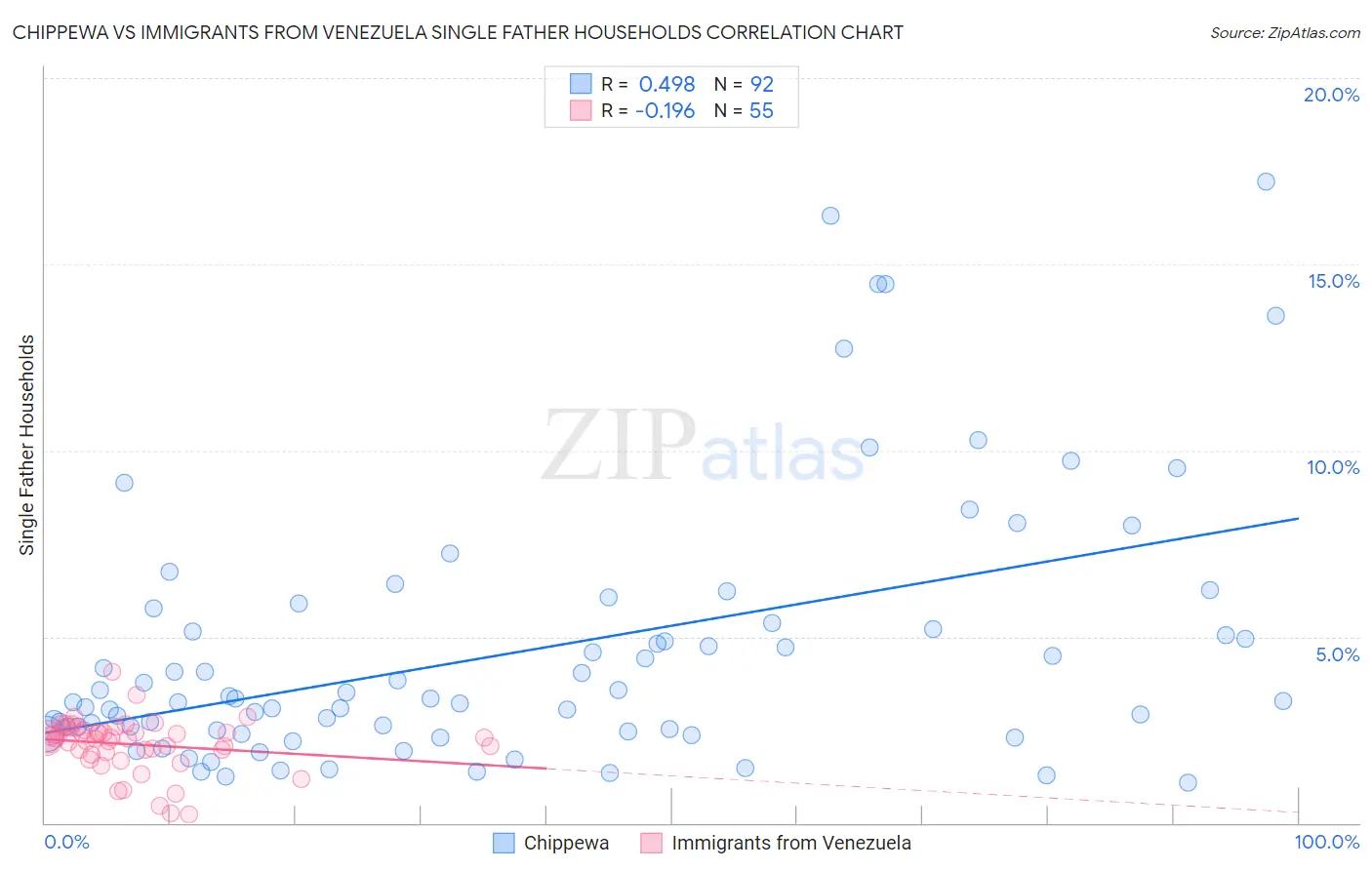 Chippewa vs Immigrants from Venezuela Single Father Households