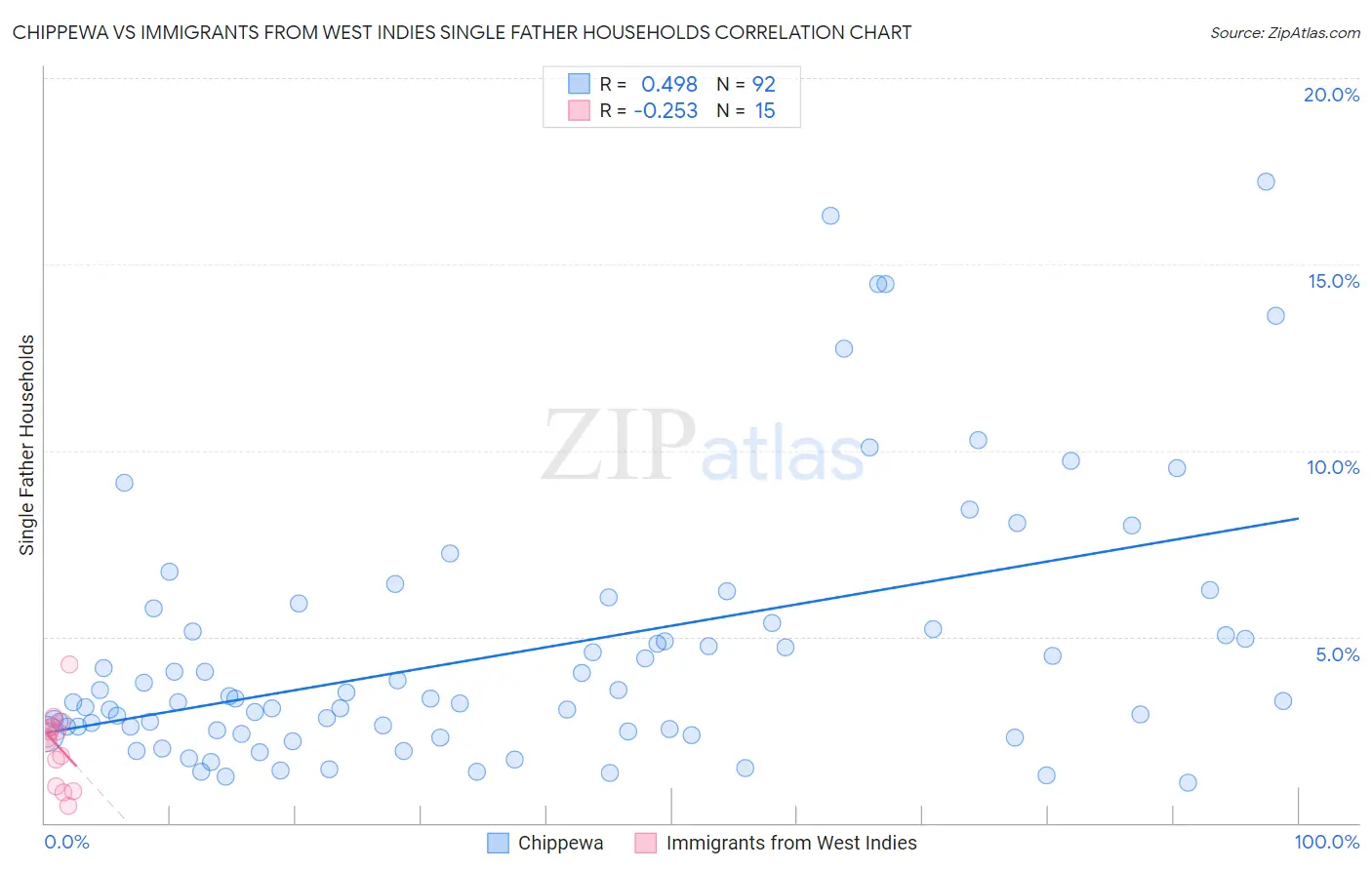 Chippewa vs Immigrants from West Indies Single Father Households