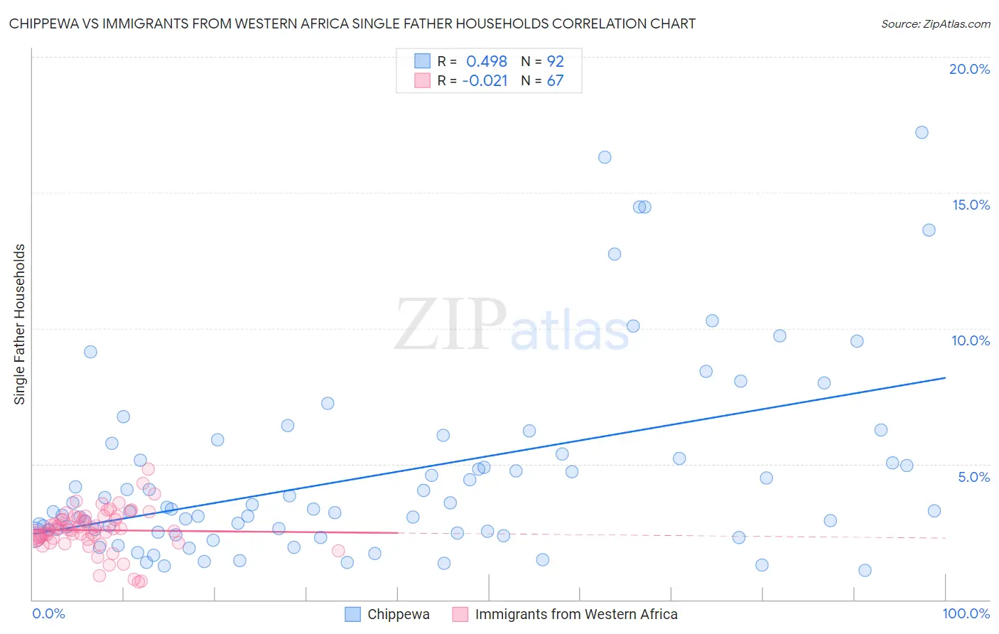 Chippewa vs Immigrants from Western Africa Single Father Households