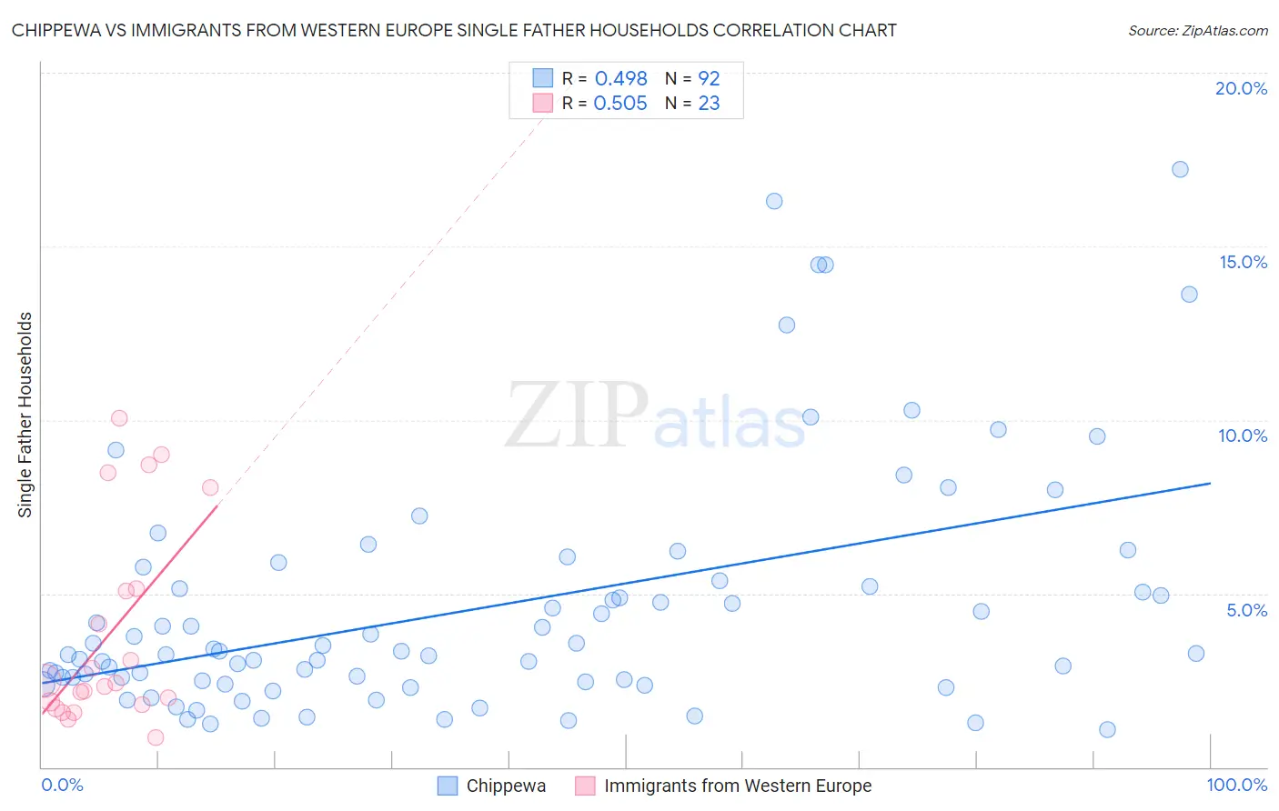 Chippewa vs Immigrants from Western Europe Single Father Households