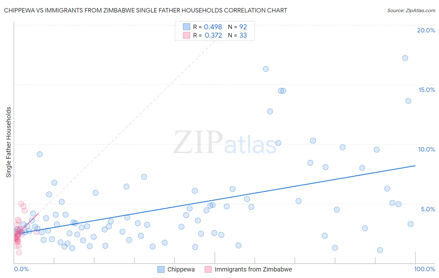 Chippewa vs Immigrants from Zimbabwe Single Father Households
