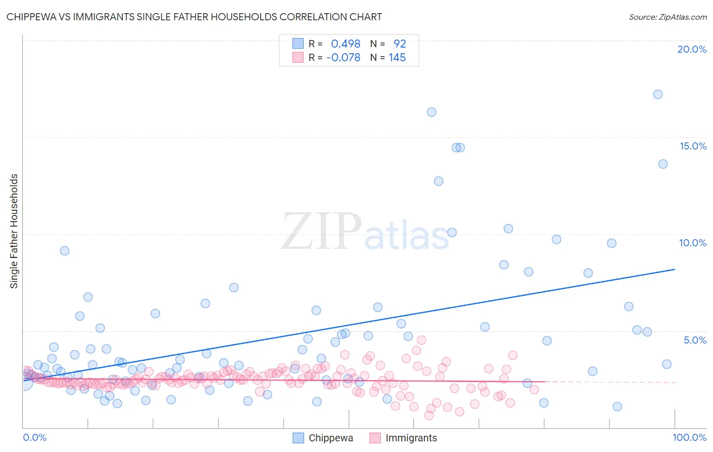 Chippewa vs Immigrants Single Father Households