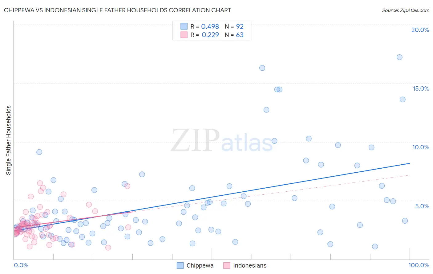 Chippewa vs Indonesian Single Father Households