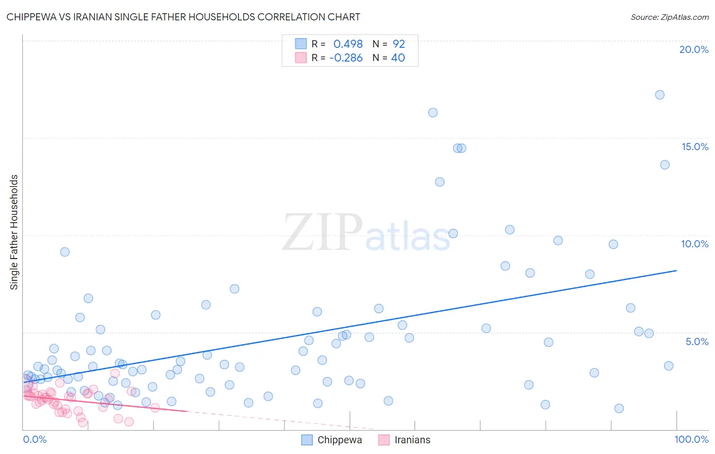 Chippewa vs Iranian Single Father Households