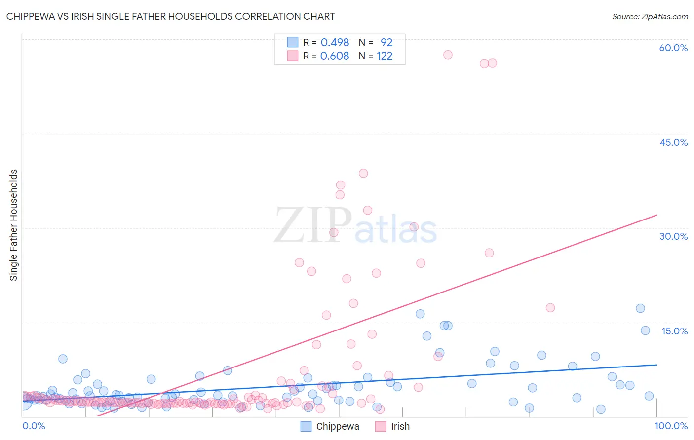 Chippewa vs Irish Single Father Households