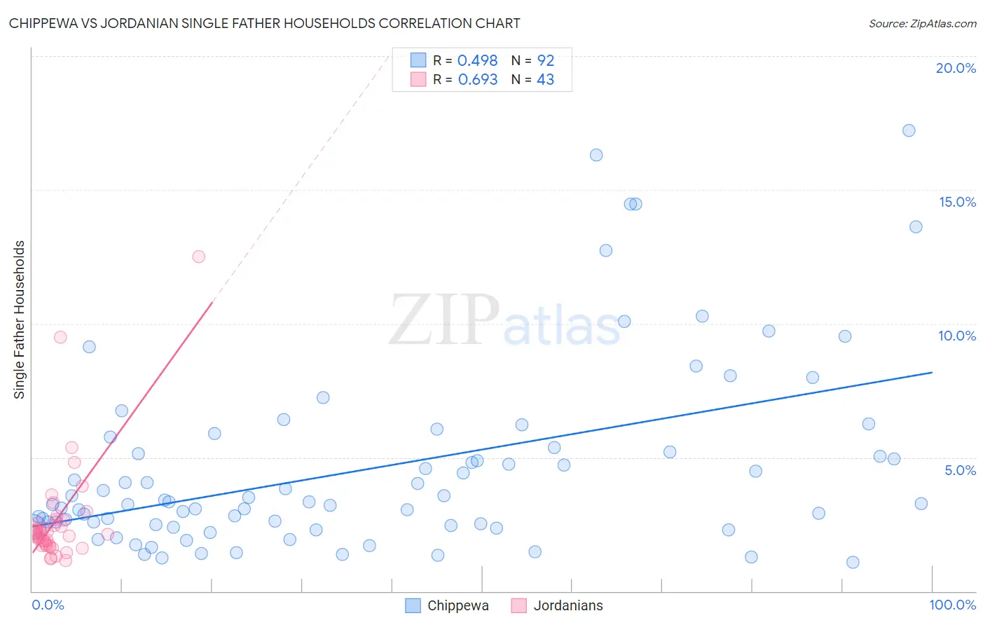 Chippewa vs Jordanian Single Father Households
