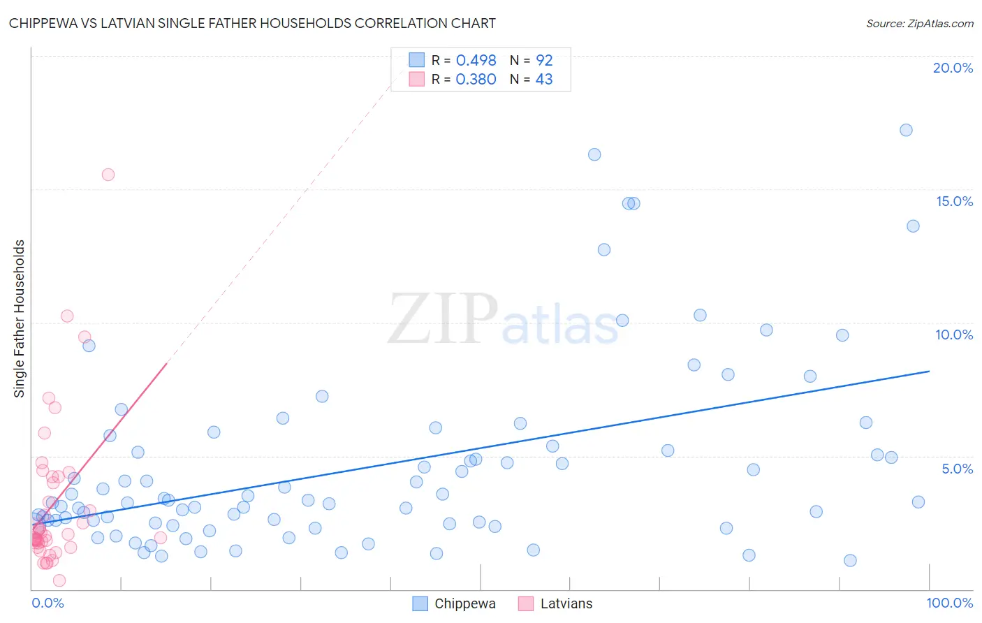 Chippewa vs Latvian Single Father Households