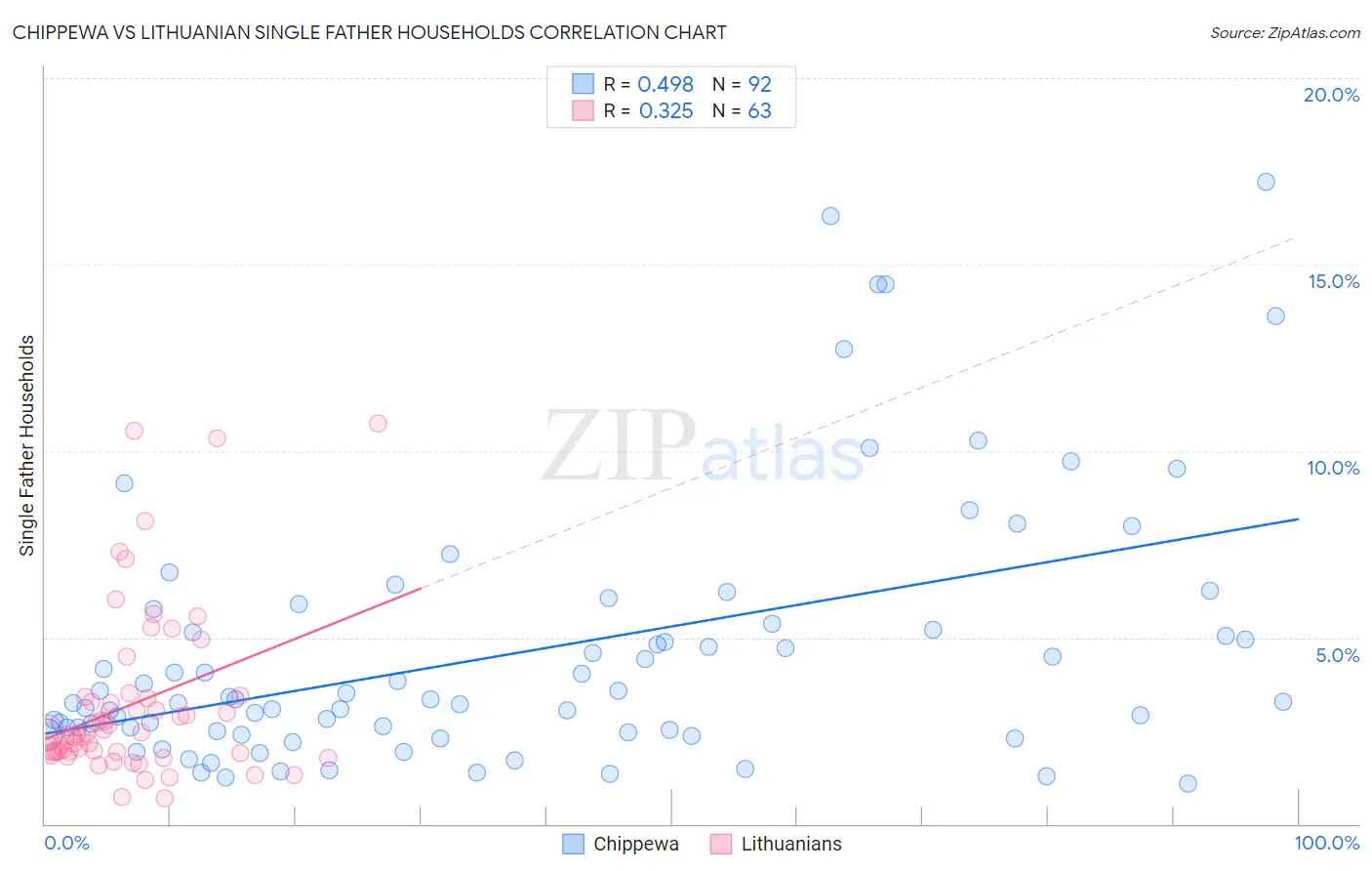 Chippewa vs Lithuanian Single Father Households