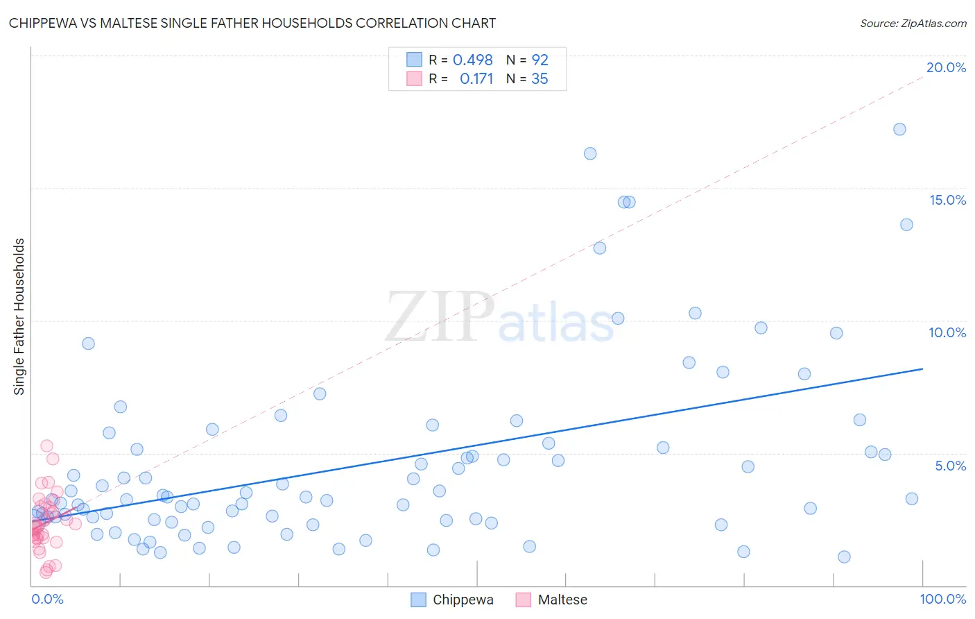 Chippewa vs Maltese Single Father Households