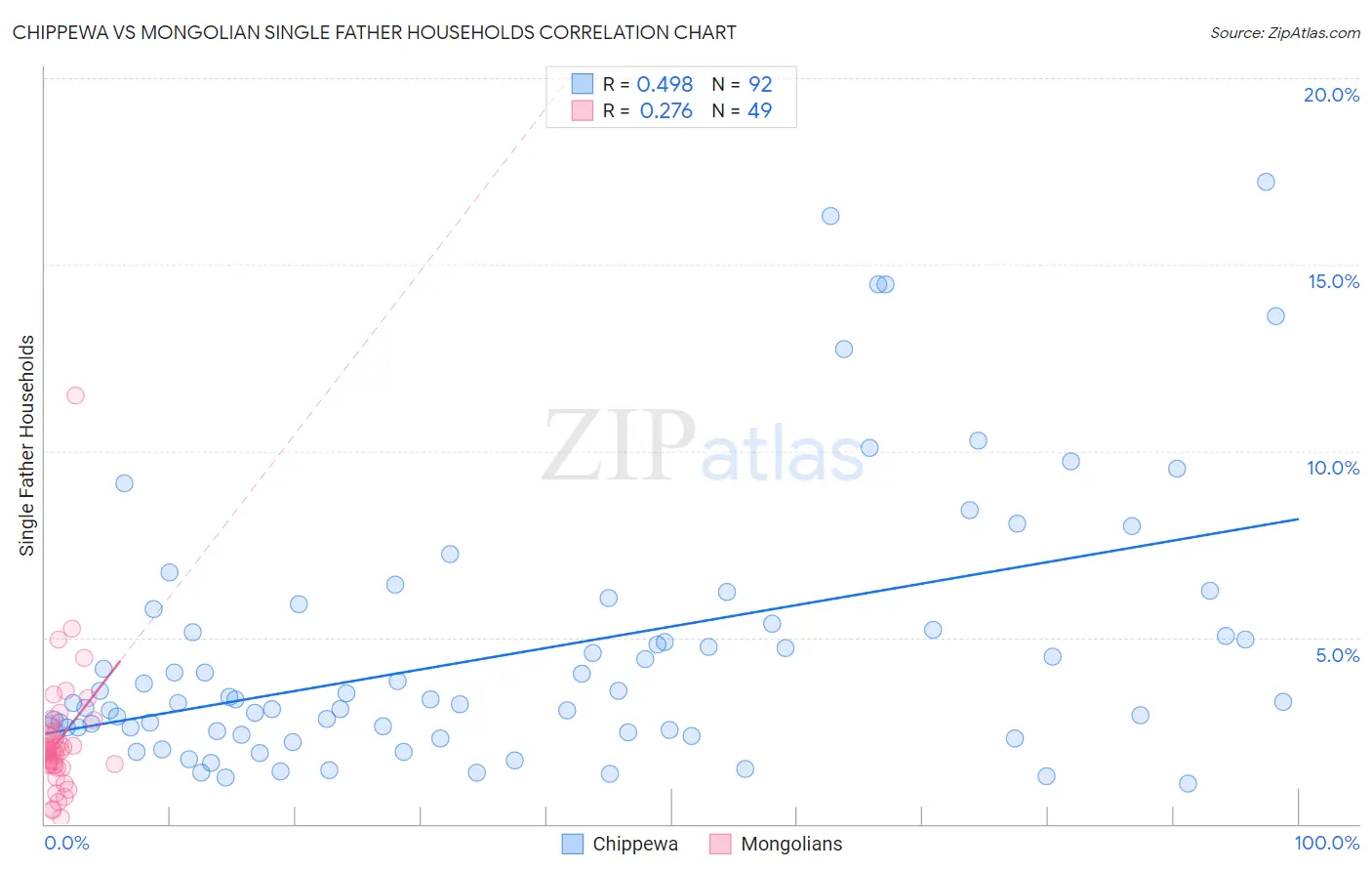 Chippewa vs Mongolian Single Father Households
