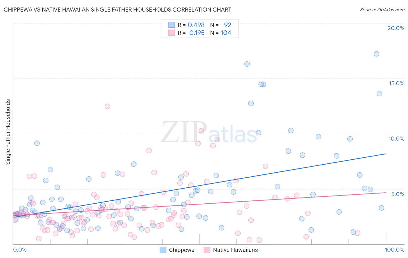 Chippewa vs Native Hawaiian Single Father Households