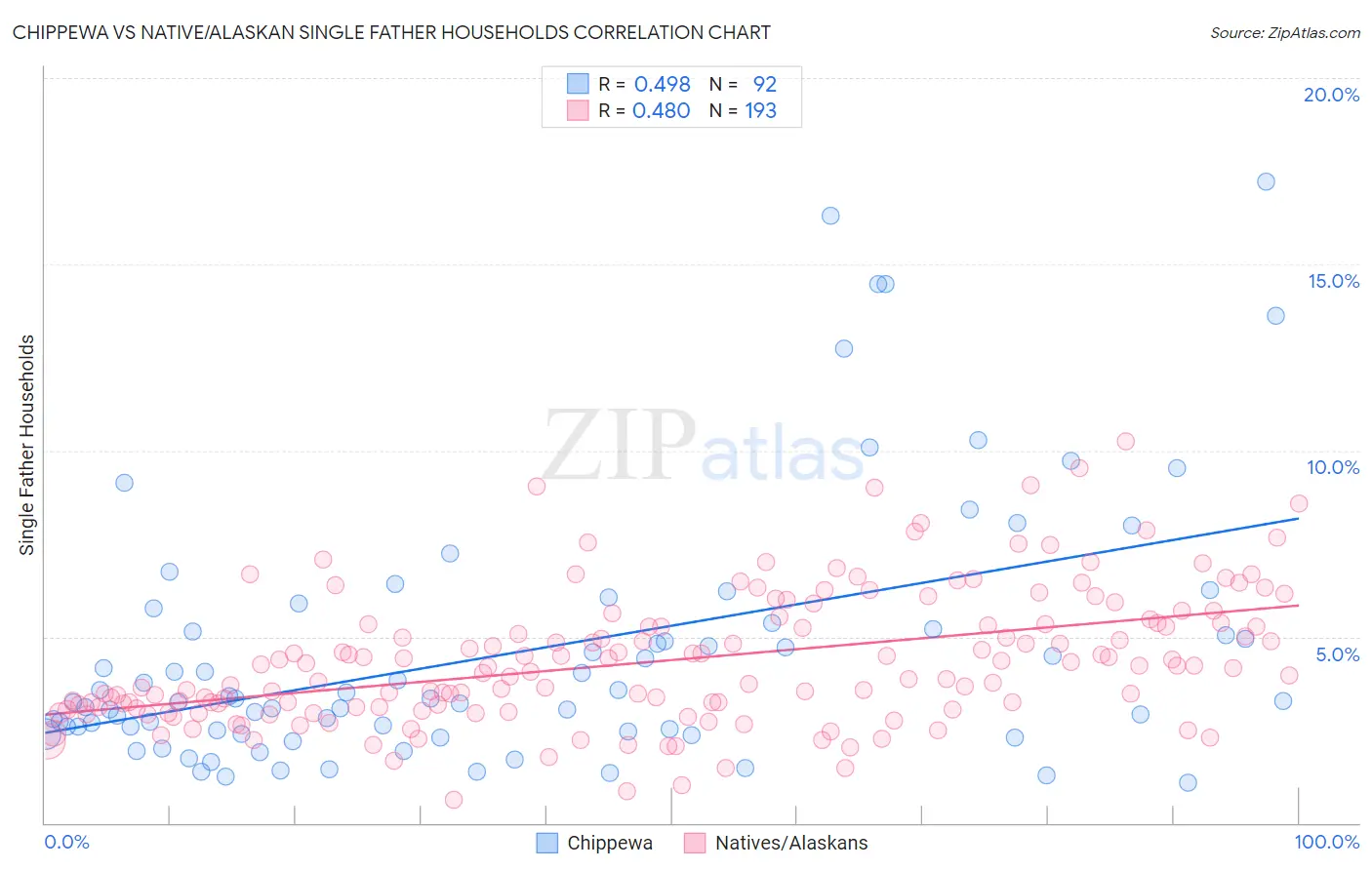 Chippewa vs Native/Alaskan Single Father Households
