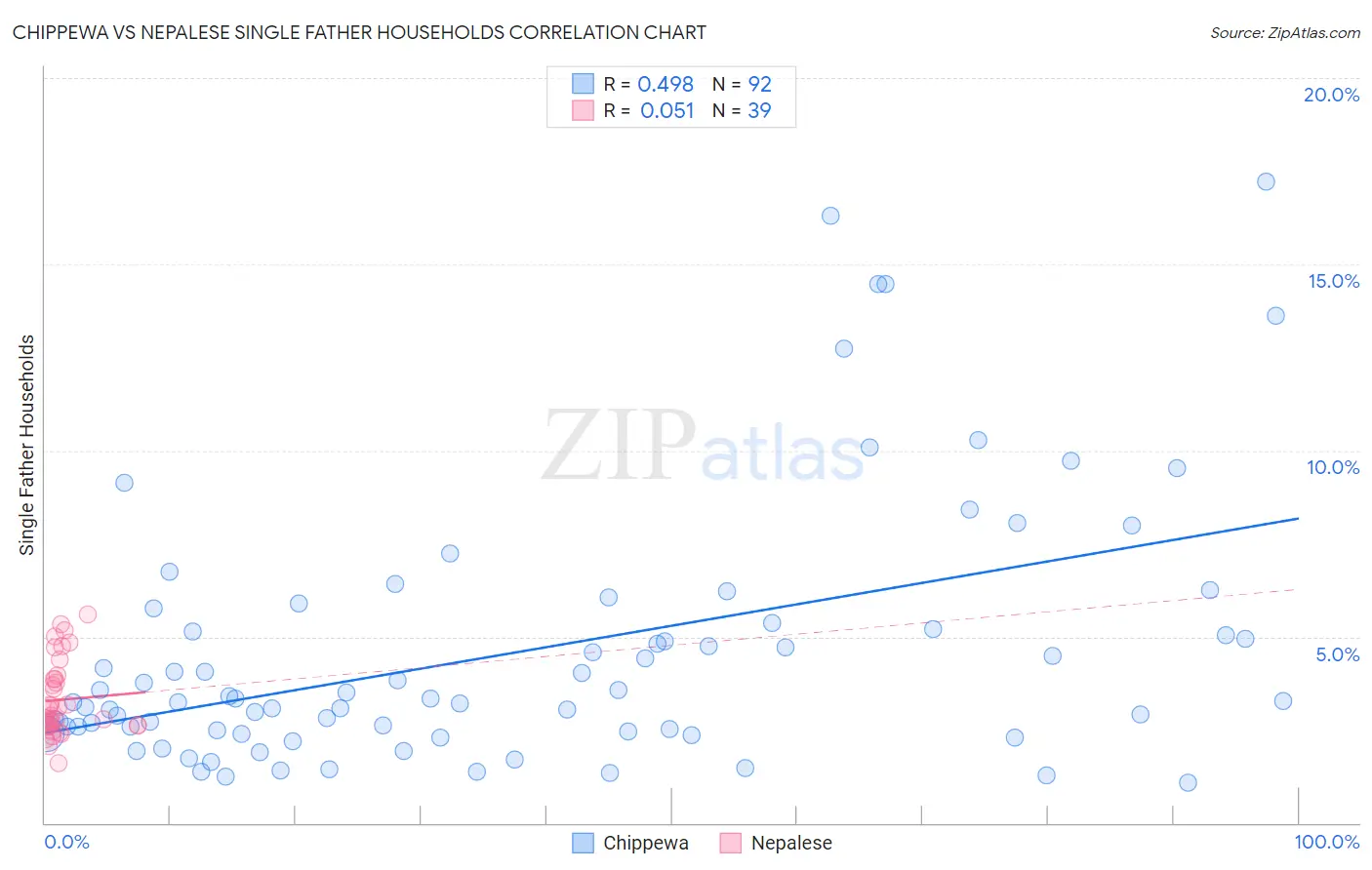Chippewa vs Nepalese Single Father Households