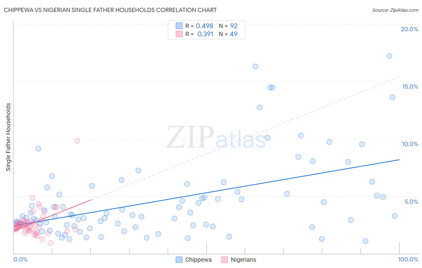 Chippewa vs Nigerian Single Father Households