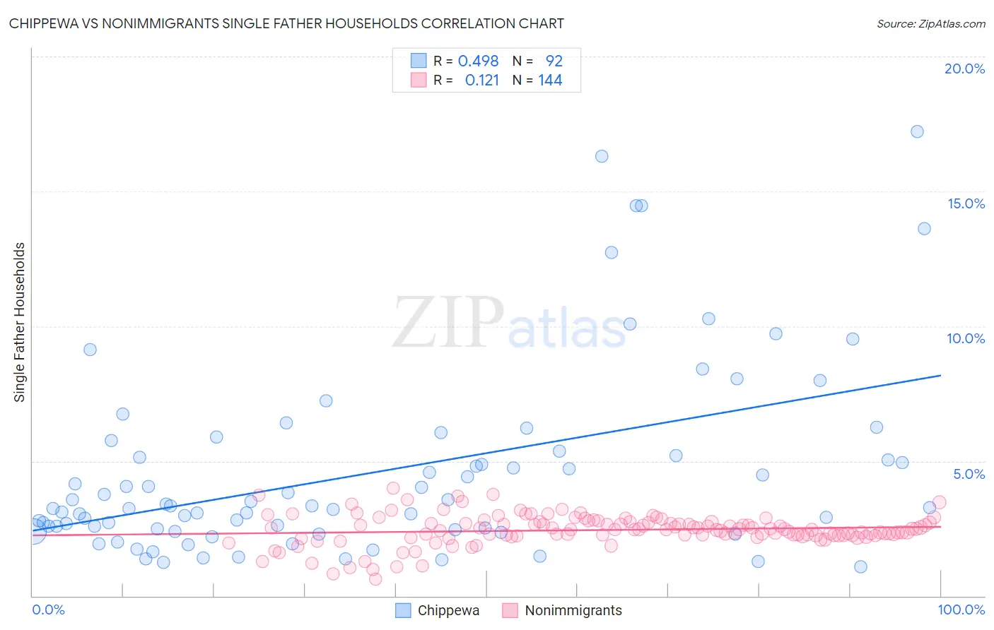 Chippewa vs Nonimmigrants Single Father Households